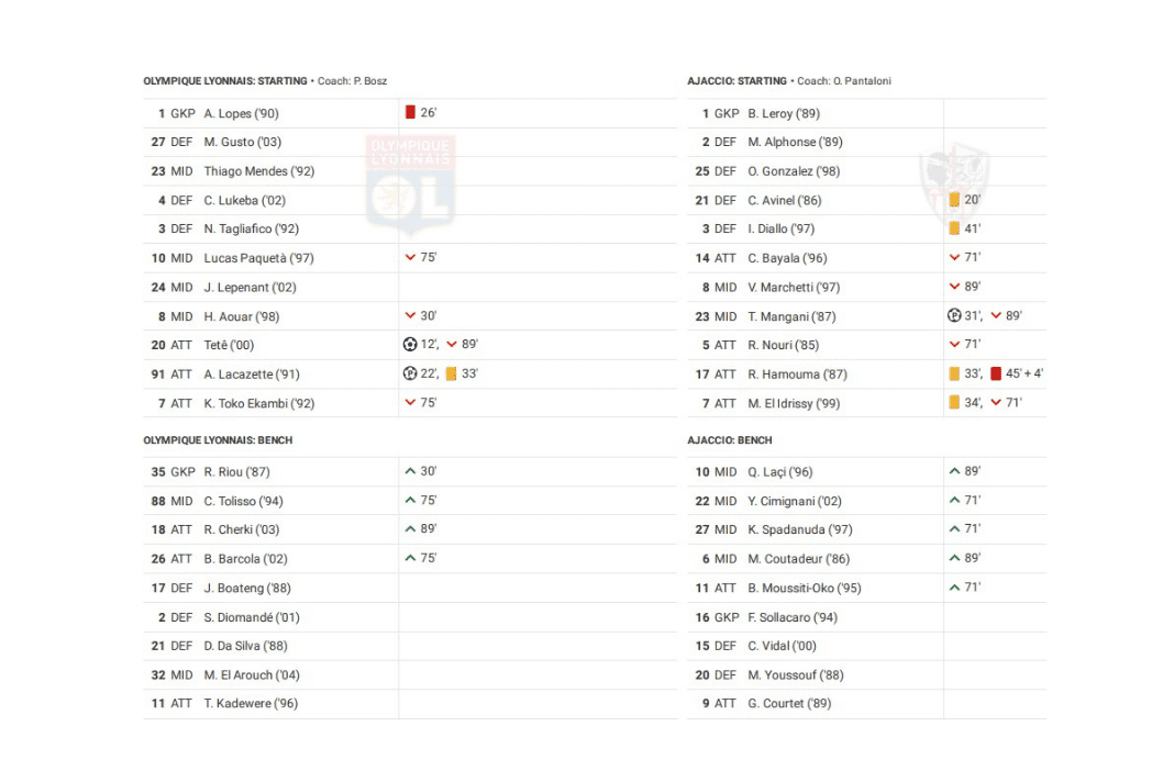 Ligue 1 2022/23: Lyon vs Ajaccio - data viz, stats and insights