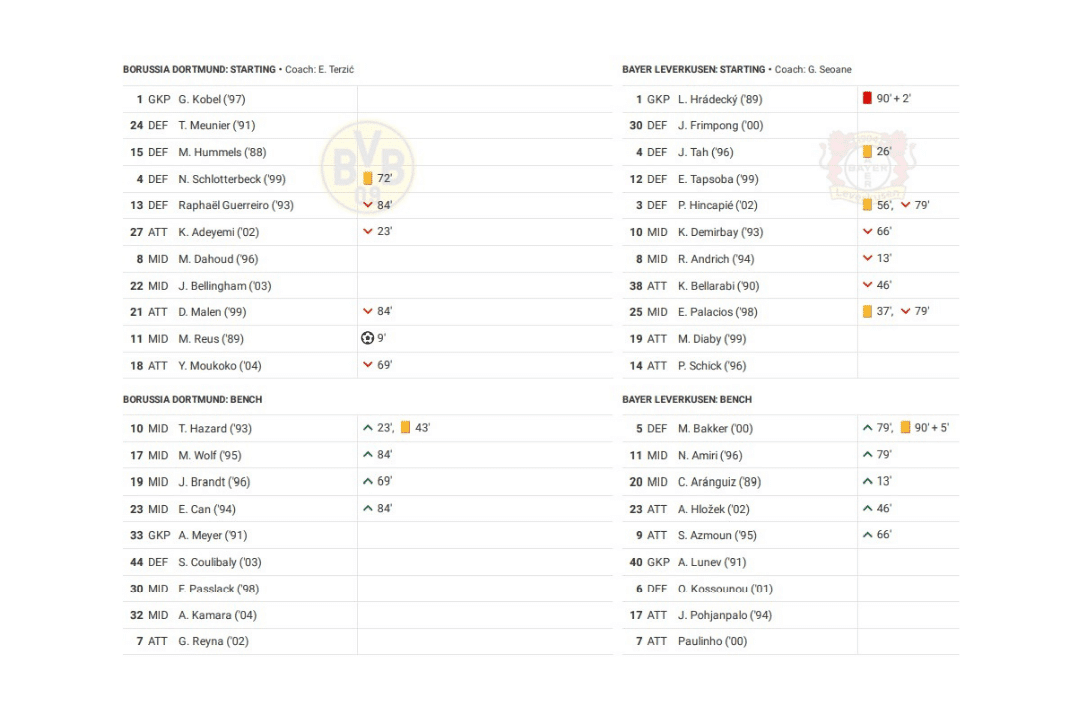 Bundesliga 2022/23: Dortmund vs Leverkusen - data viz, stats and insights