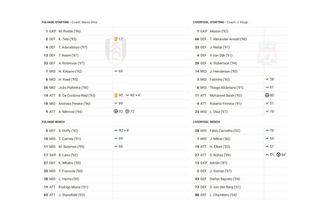 Premier League 2022/23: Fulham vs Liverpool - data viz, stats and insights