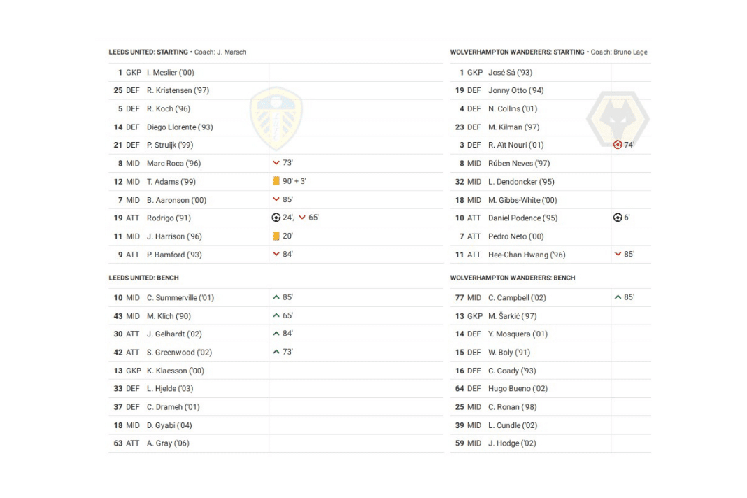 Premier League 2022/23: Leeds vs Wolves - data viz, stats and insights