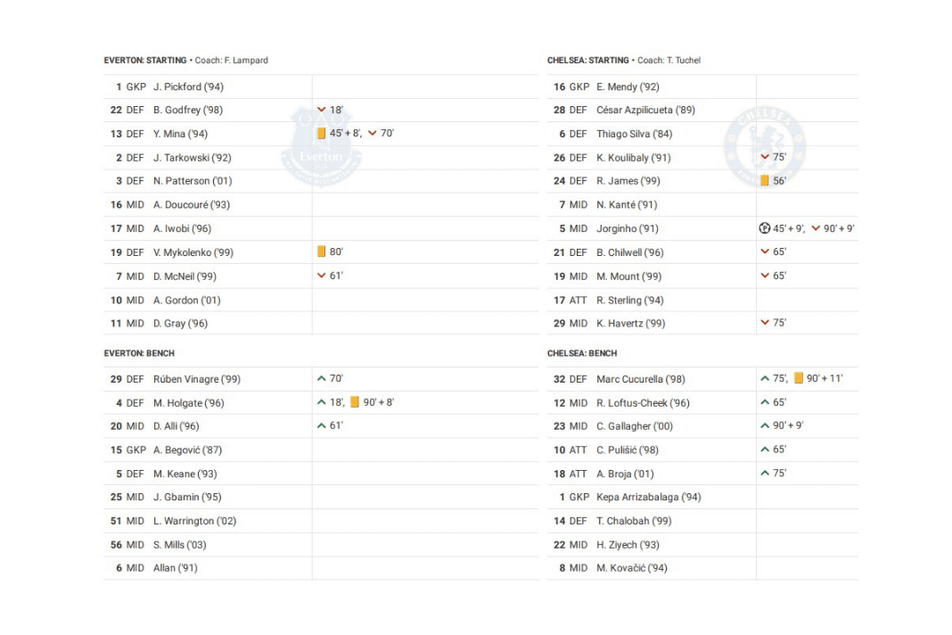 Premier League 2022/23: Everton vs Chelsea - data viz, stats and insights