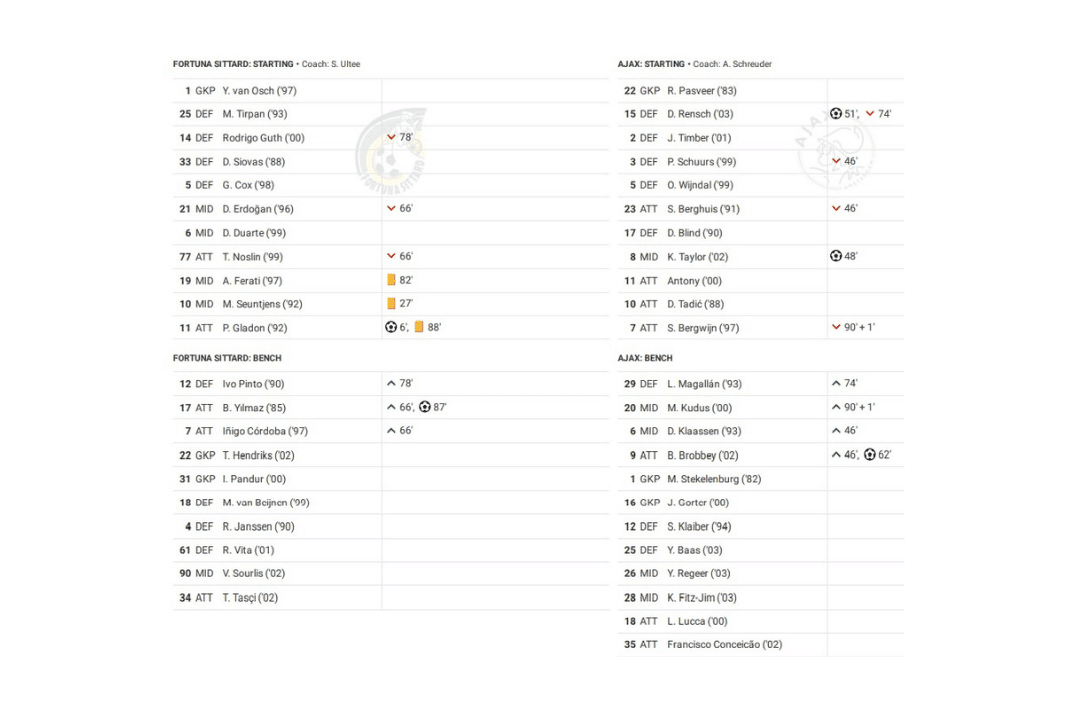 Eredivisie 2022/23: Fortuna Sittard vs Ajax - data viz, stats and insights