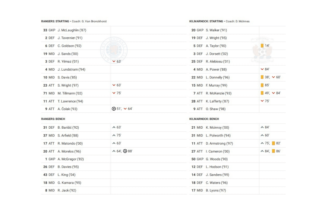 Scottish Premiership 2022/23: Rangers vs Kilmarnock - data viz, stats and insights