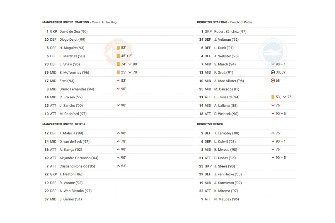 Premier League 2022/23: Man United vs Brighton - data viz, stats and insights