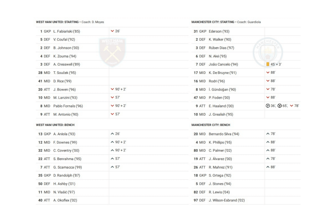 Premier League 2022/23: West Ham vs Man City - data viz, stats and insights