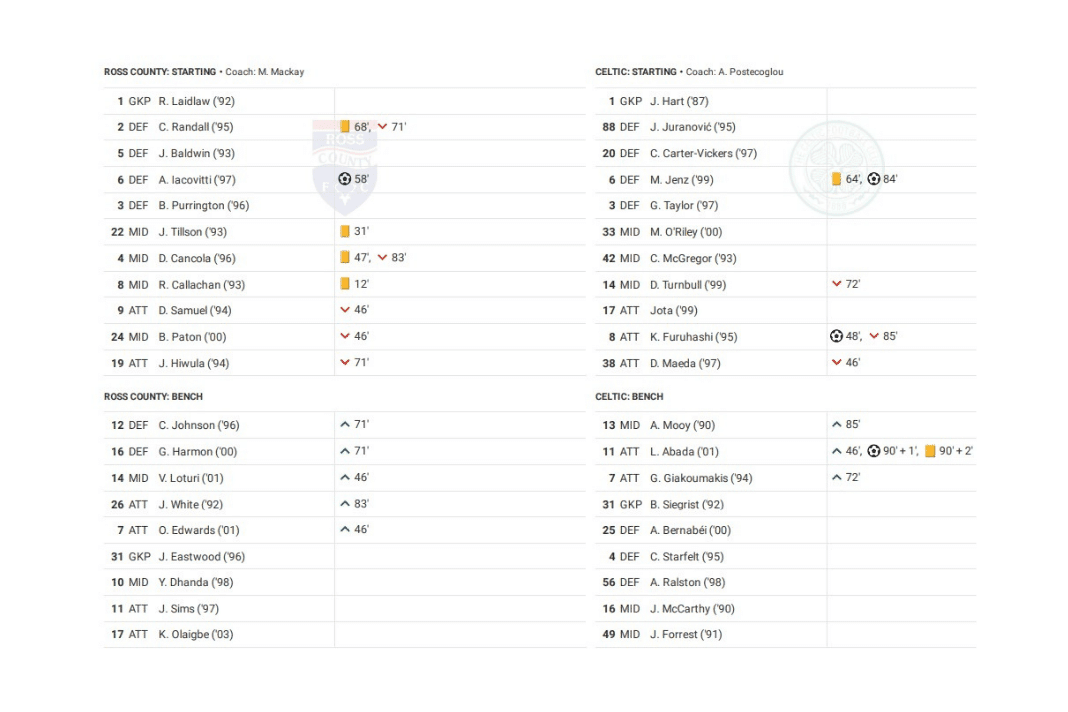 Scottish Premiership 2022/23: Ross County vs Celtic - data viz, stats and insights