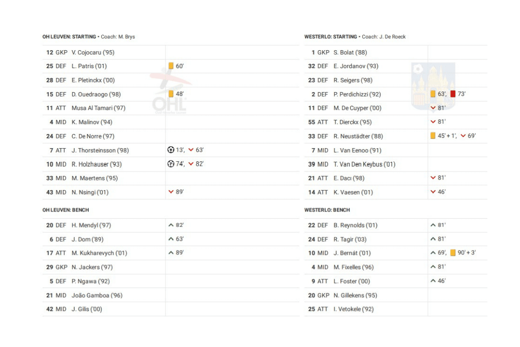 Belgian Pro League 2022/23: Leuven vs Westerlo - data viz, stats and insights