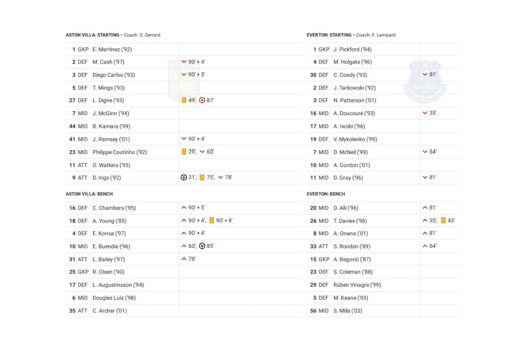 Premier League 2022/23: Aston Villa vs Everton - data viz, stats and insights