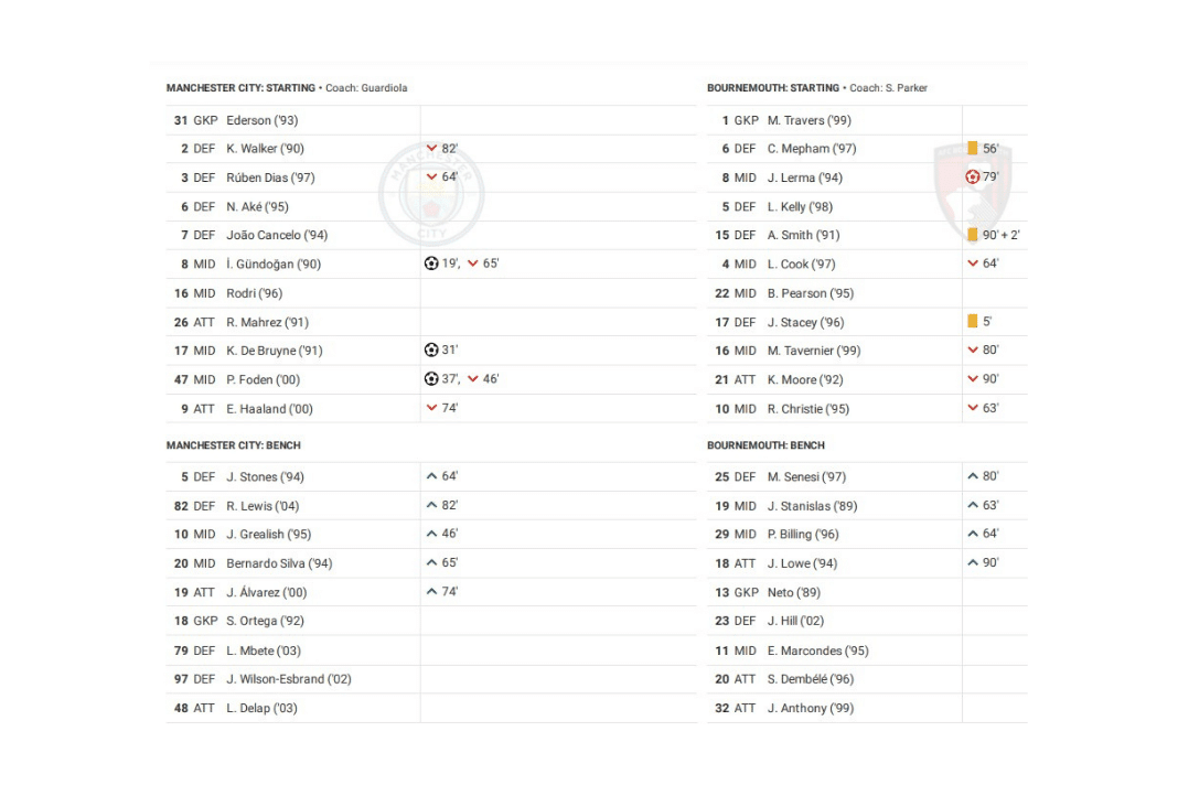 Premier League 2022/23: Man City vs Bournemouth - data viz, stats and insights