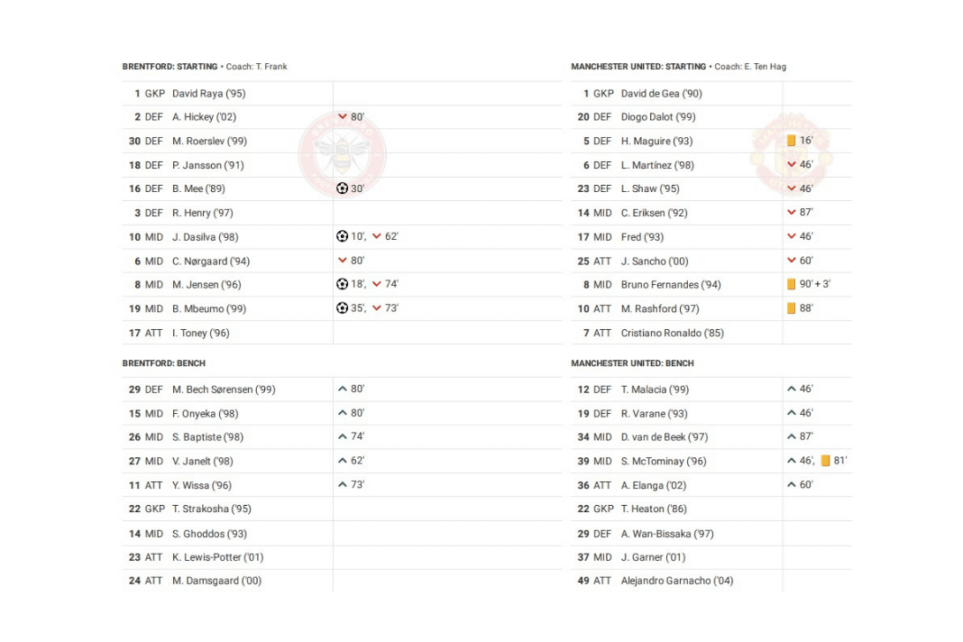 Premier League 2022/23: Brentford vs Man United - data viz, stats and insights