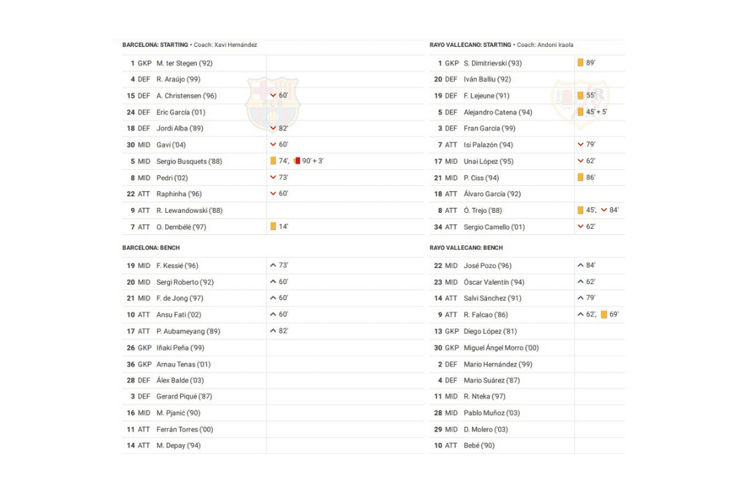 La Liga 2022/23: Barcelona vs Rayo Vallecano - data viz, stats and insights