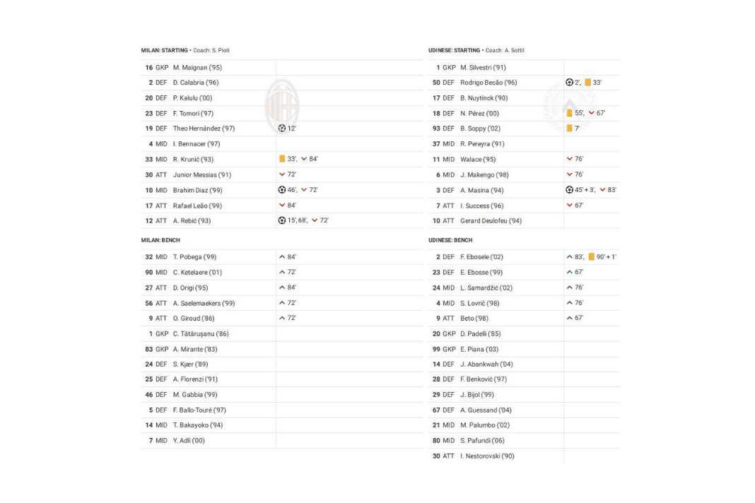 Serie A 2022/23: AC Milan vs Udinese - data viz, stats and insights