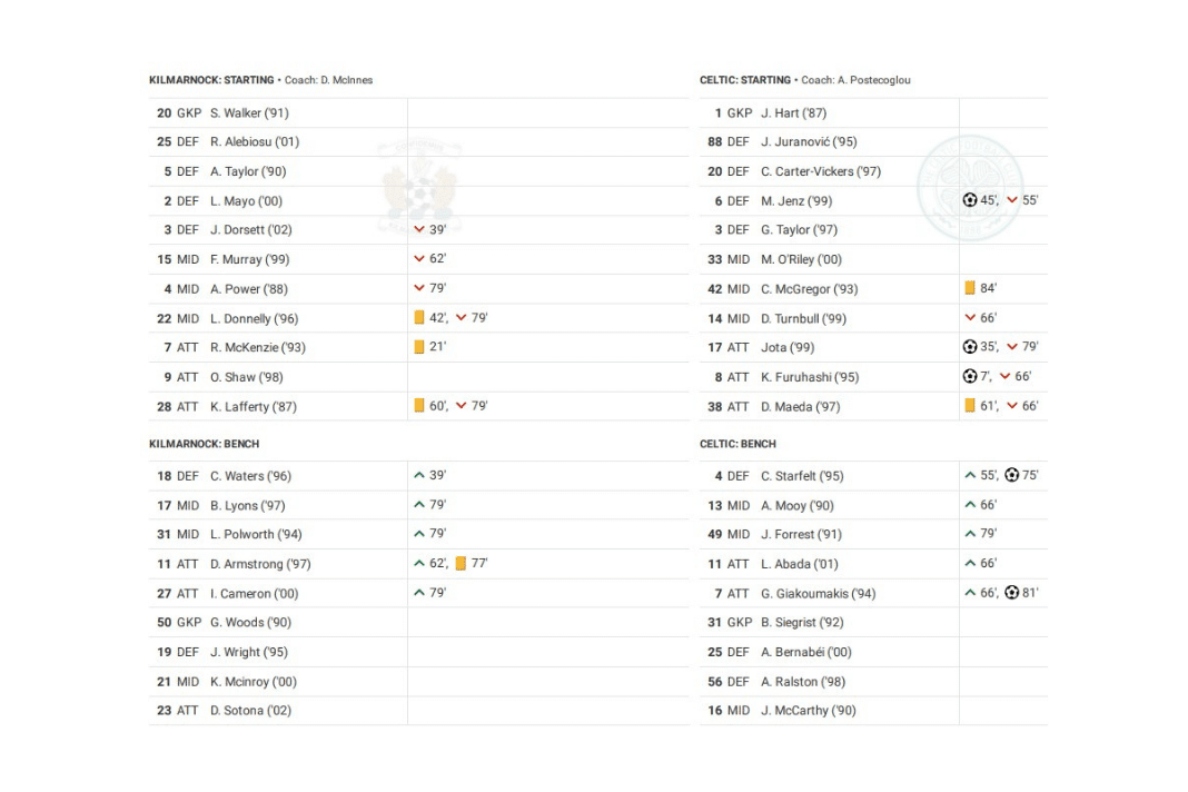 Scottish Premiership 2022/23: Kilmarnock vs Celtic - data viz, stats and insights