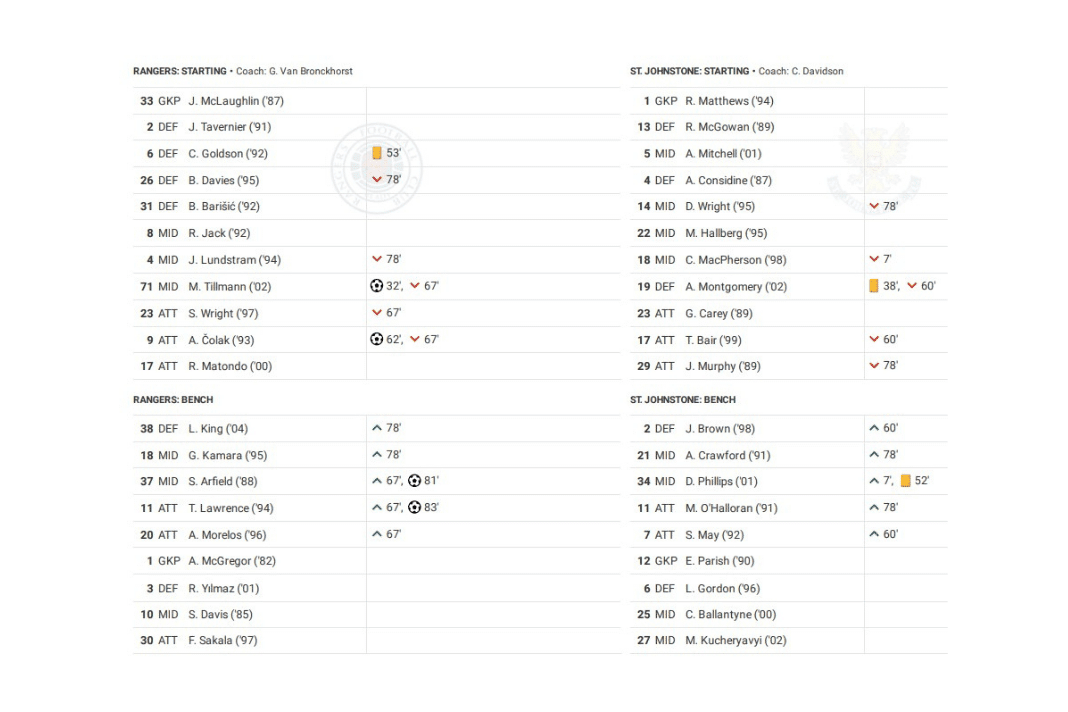 Scottish Premiership 2022/23: Rangers vs St Johnstone - data viz, stats and insights