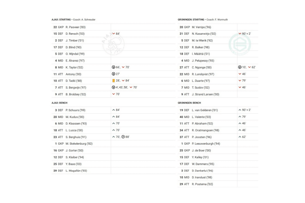 Eredivisie 2022/23: Ajax vs Groningen - data viz, stats and insights