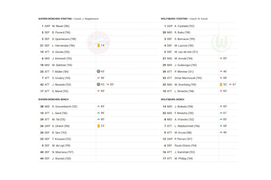 Bundesliga 2022/23: Bayern vs Wolfsburg - data viz, stats and insights