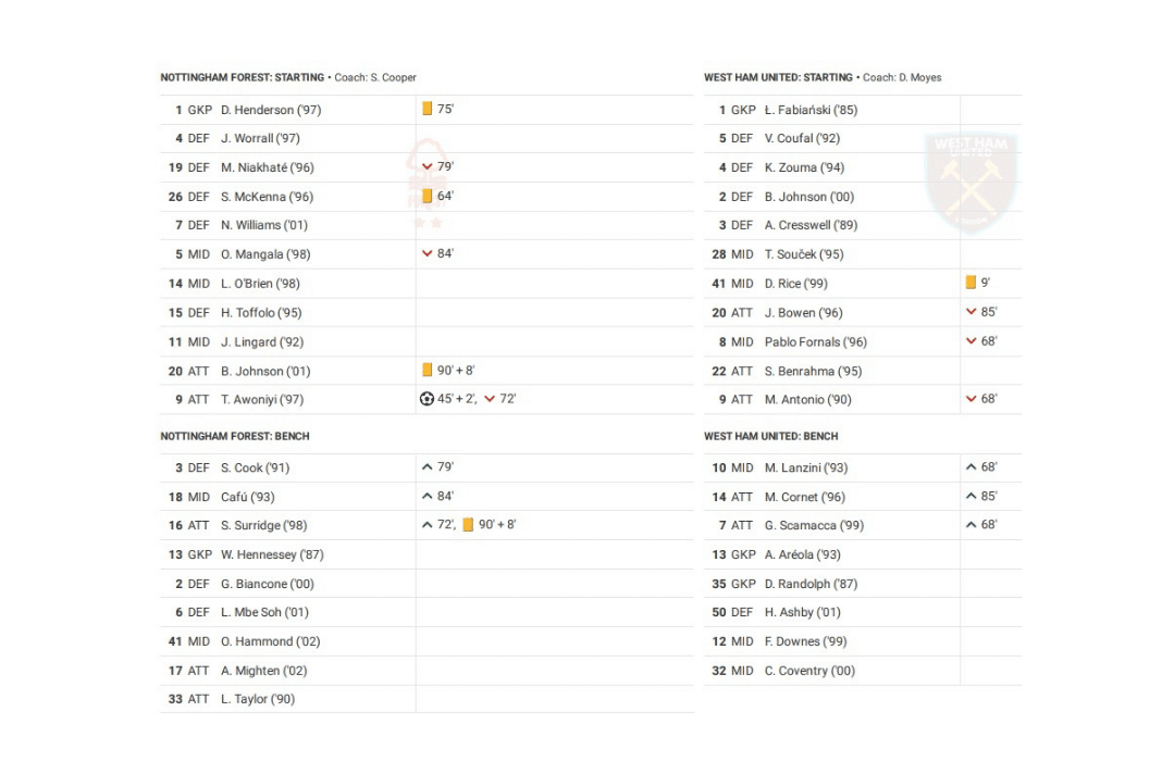 Premier League 2022/23: Nottingham Forest vs West Ham - data viz, stats and insights