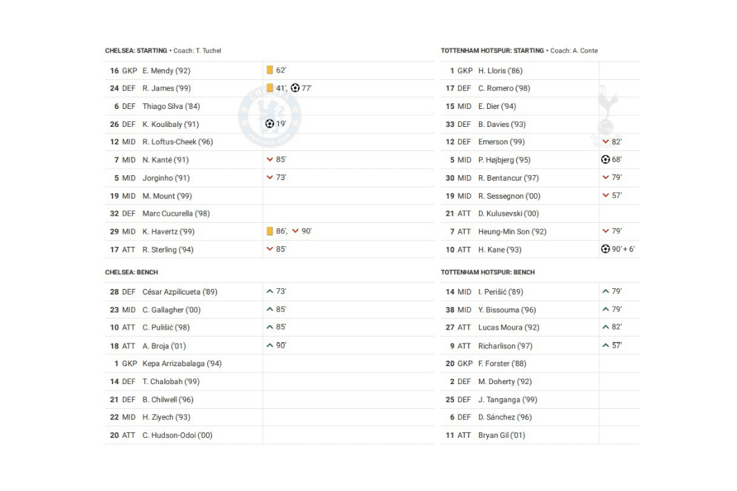 Premier League 2022/23: Chelsea vs Tottenham - data viz, stats and insights