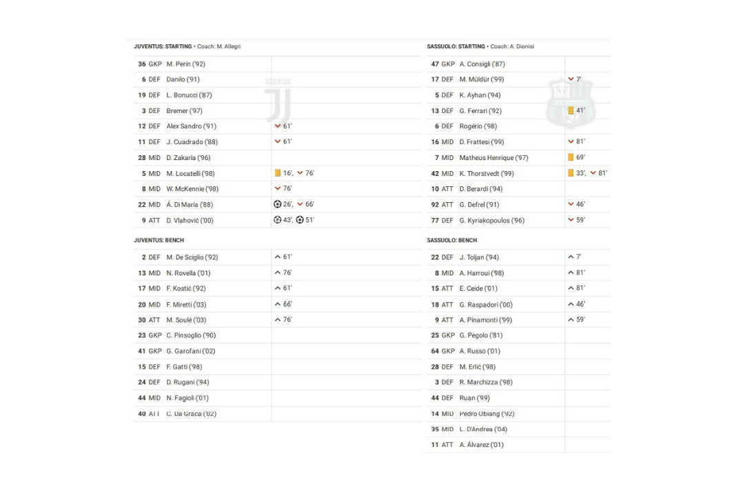 Serie A 2022/23: Juventus vs Sassuolo - data viz, stats and insights