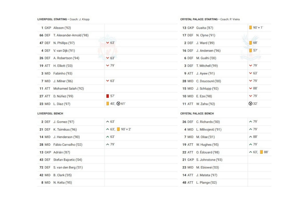 Premier League 2022/23: Liverpool vs Crystal Palace - data viz, stats and insights