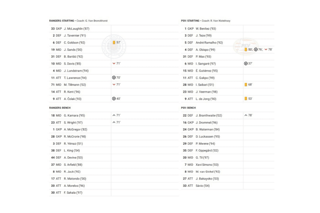 UEFA Champions League 2022/23: Rangers vs PSV - data viz, stats and insights