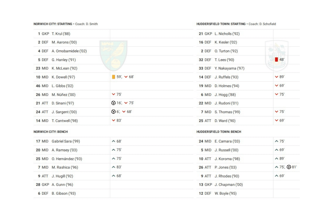 EFL Championship 2022/23: Norwich vs Huddersfield - data viz, stats and insights