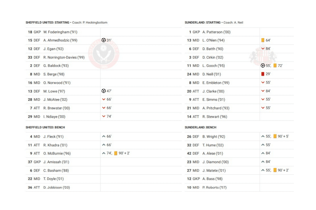 EFL Championship 2022/23: Sheffield United vs Sunderland - data viz, stats and insights