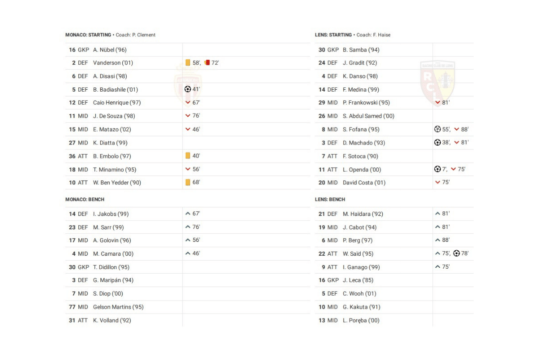 Ligue 1 2022/23: Monaco vs Lens - data viz, stats and insights