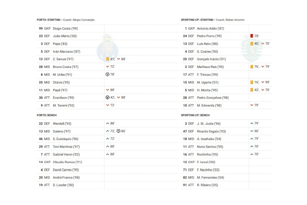 Liga Portugal 2022/23: Porto vs Sporting - data viz, stats and insights