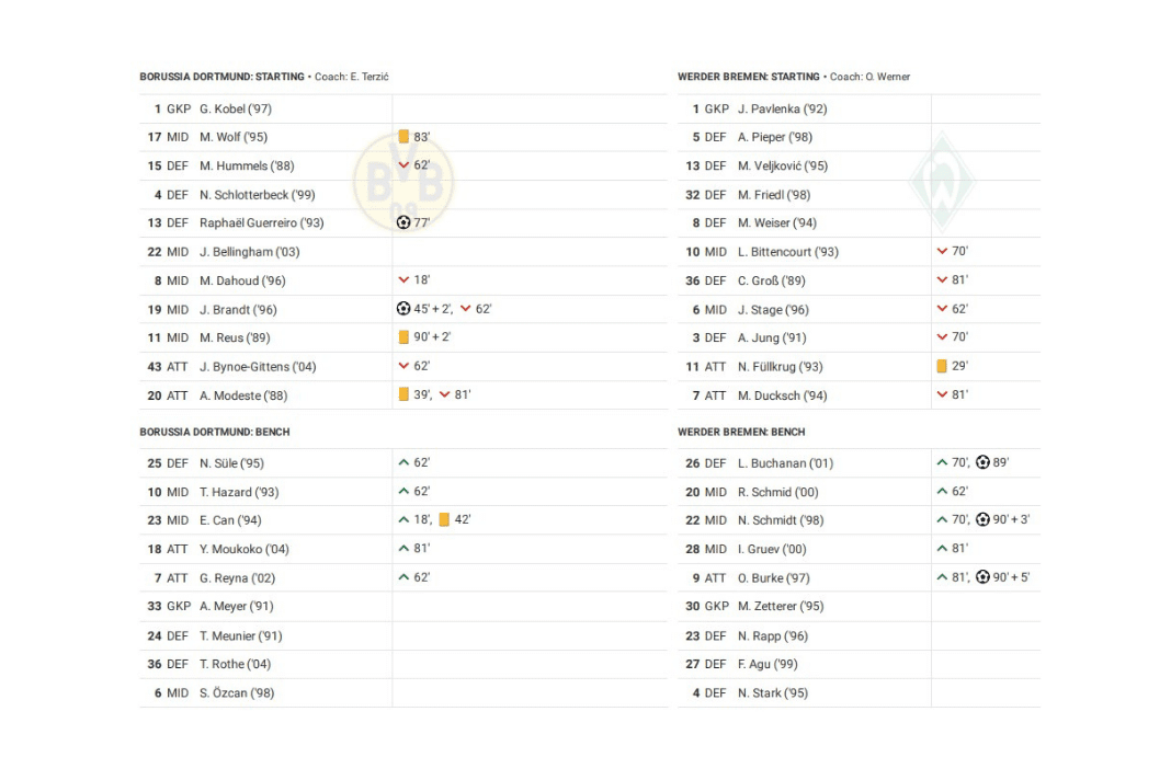 Bundesliga 2022/23: Borussia Dortmund vs Werder Bremen - data viz, stats and insights