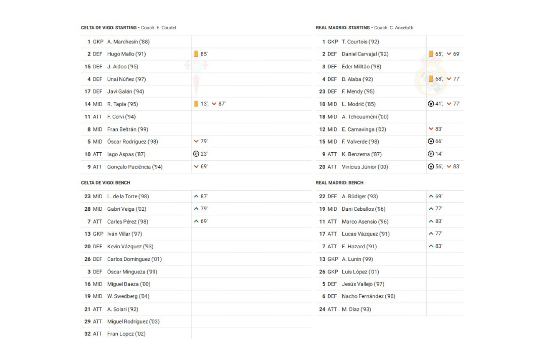 La Liga 2022/23: Celta vs Real Madrid - data viz, stats and insights