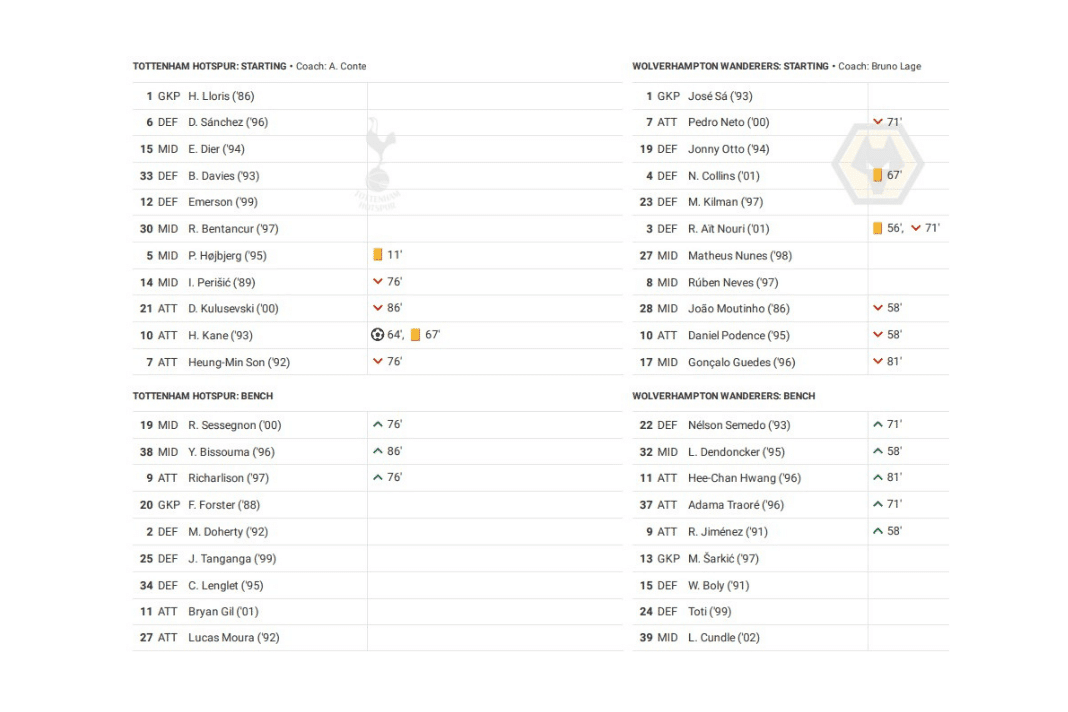 Premier League 2022/23: Tottenham vs Wolves - data viz, stats and insights