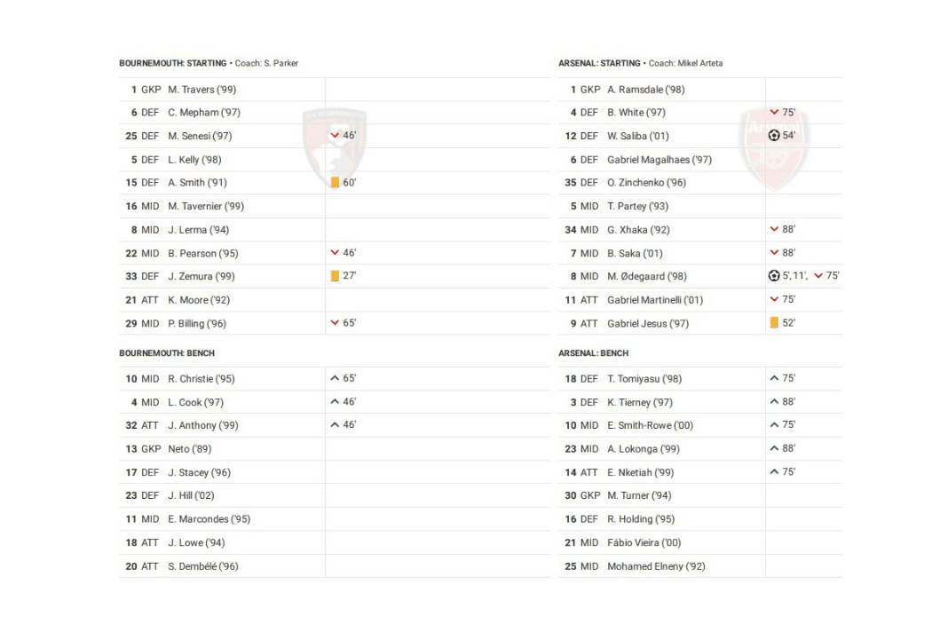 Premier League 2022/23: Bournemouth vs Arsenal - data viz, stats and insights