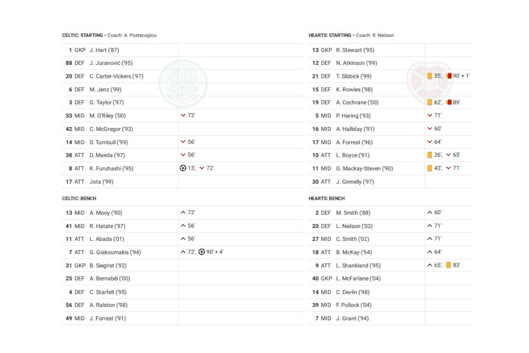 Scottish Premiership 2022/23: Celtic vs Hearts - data viz, stats and insights