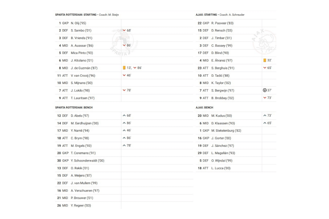 Eredivisie 2022/23: Sparta vs Ajax - data viz, stats and insights