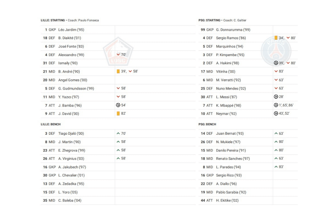 Ligue 1 2022/23: Lille vs PSG - data viz, stats and insights