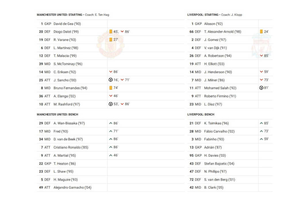 Premier League 2022/23: Man United vs Liverpool - data viz, stats and insights