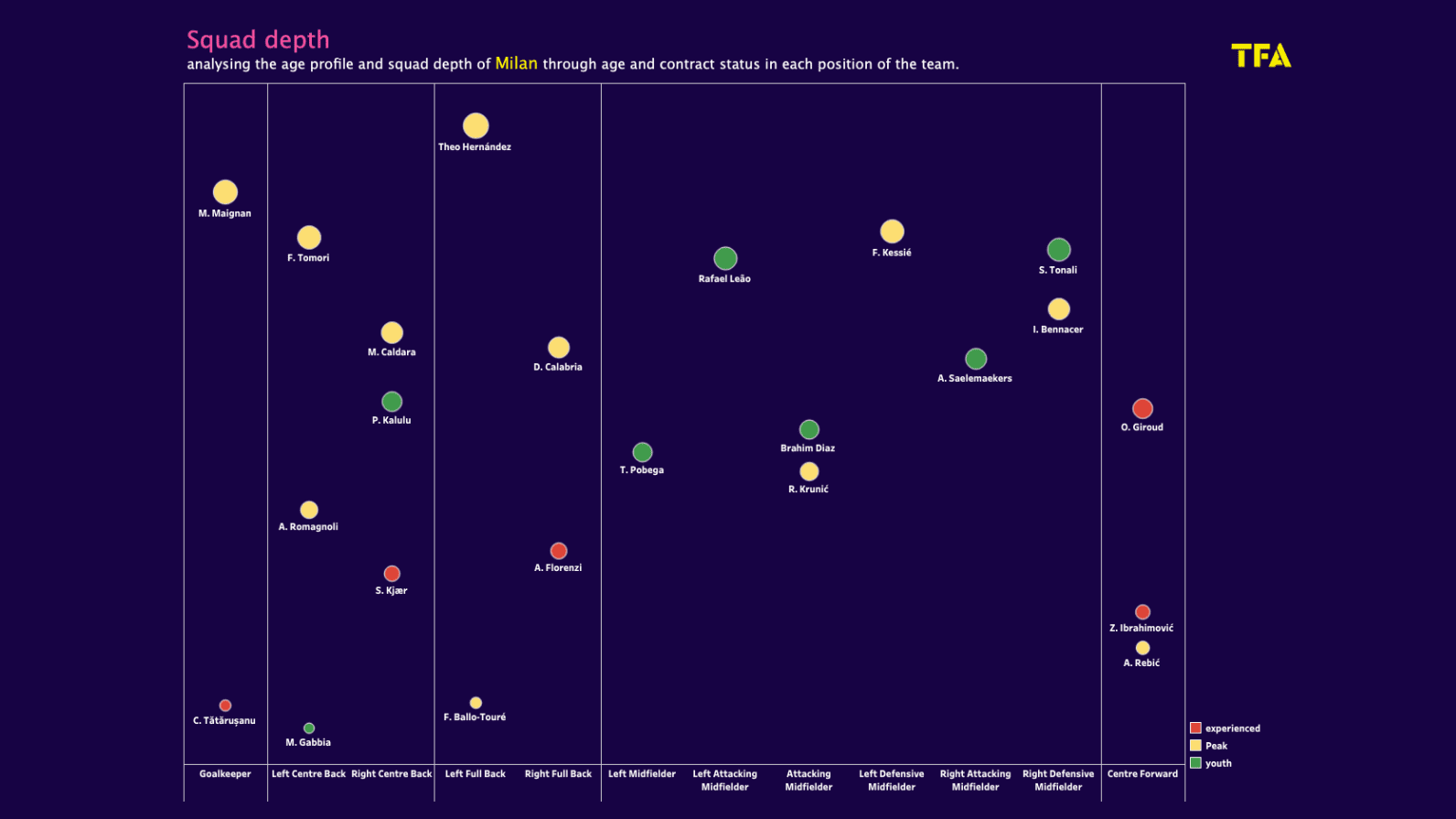 AC Milan: Is the young team ready to defend the title in Serie A? - data analysis statistics analysis