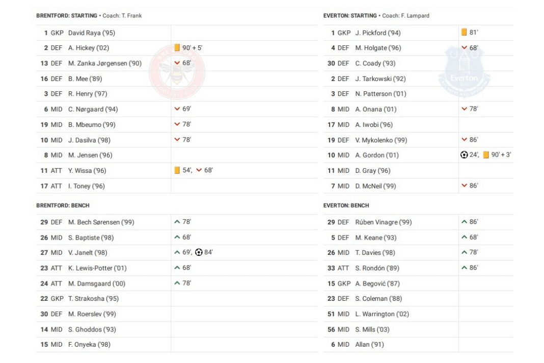 Premier League 2022/23: Brentford vs Everton - data viz, stats and insights