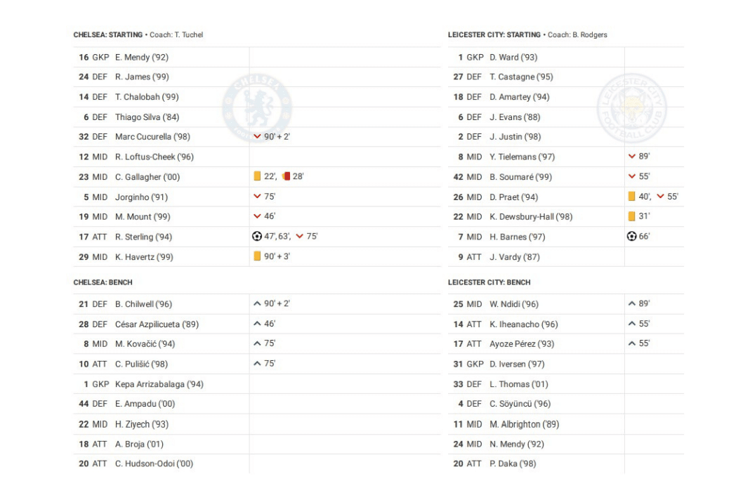 Premier League 2022/23: Chelsea vs Leicester - data viz, stats and insights