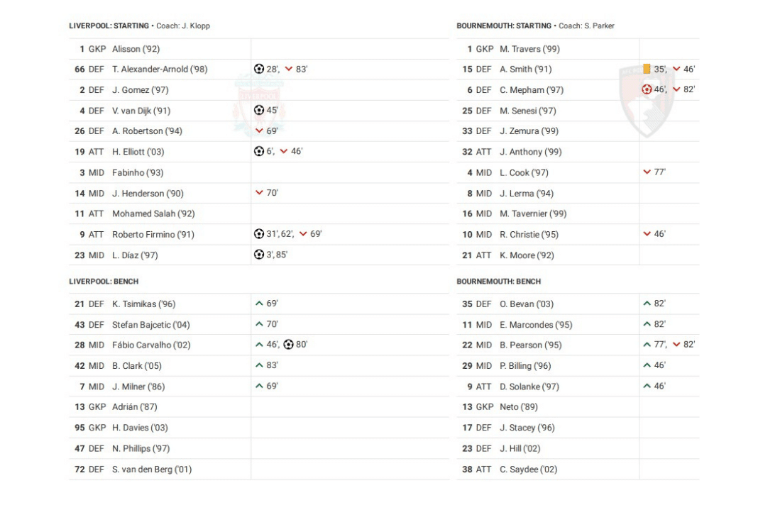 Premier League 2022/23: Liverpool vs Bournemouth - data viz, stats and insights