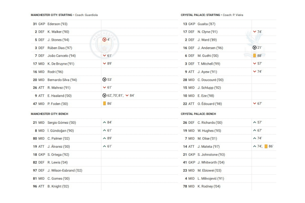 Premier League 2022/23: Man City vs Crystal Palace - data viz, stats and insights