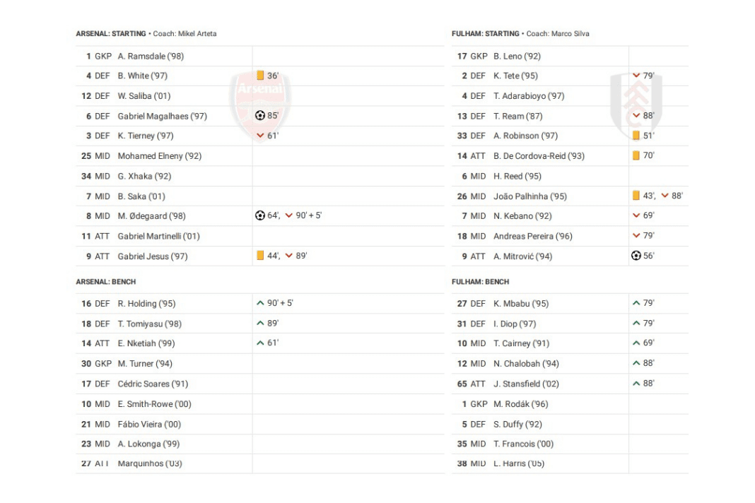 Premier League 2022/23: Arsenal vs Fulham - data viz, stats and insights