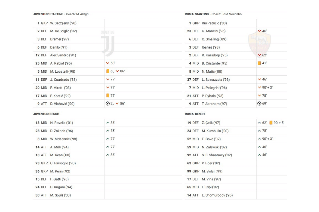 Serie A 2022/23: Juventus vs Roma - data viz, stats and insights