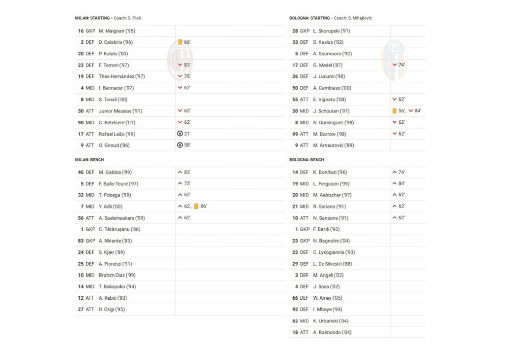 Serie A 2022/23: AC Milan vs Bologna - data viz, stats and insights