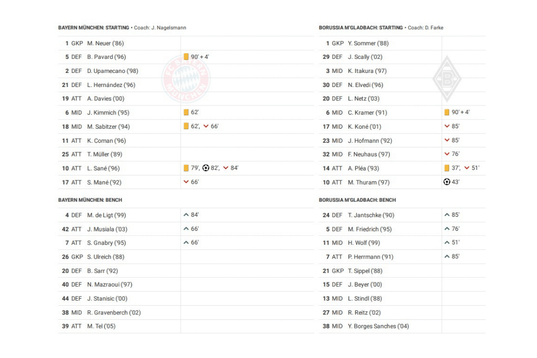 Bundesliga 2022/23: Bayern vs BMG - data viz, stats and insights