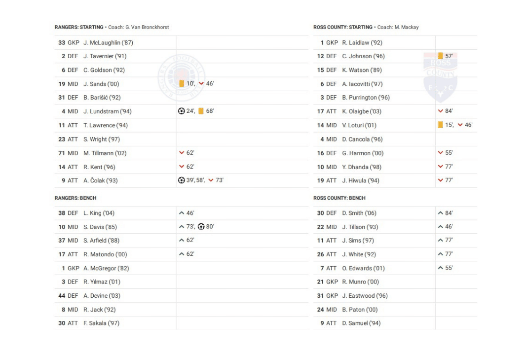 Scottish Premiership 2022/23: Rangers vs Ross County - data viz, stats and insights