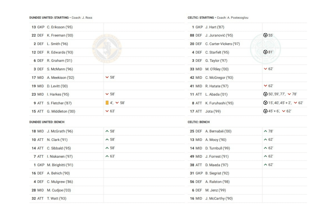 Scottish Premiership 2022/23: Dundee United vs Celtic - data viz, stats and insights