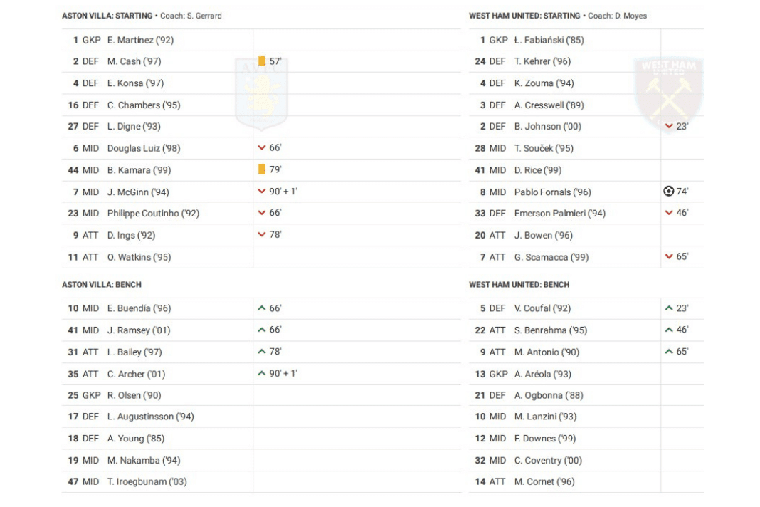 Premier League 2022/23: Aston Villa vs West Ham - data viz, stats and insights