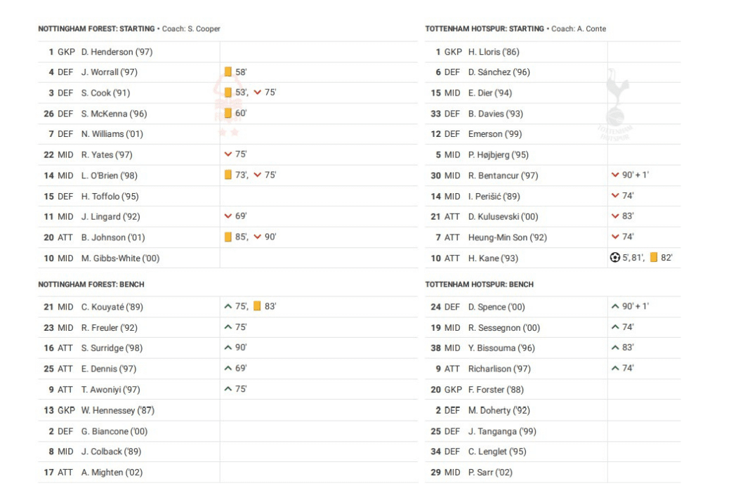 Premier League 2022/23: Forest vs Tottenham - data viz, stats and insights